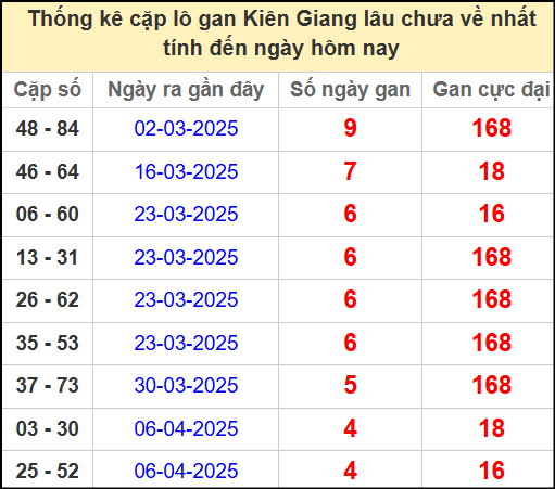 Thống kê cặp lô gan KG lâu ngày chưa ra ngày 11/5/2025