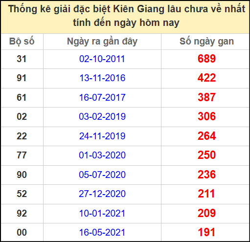 Thống kê giải đặc biệt lâu ngày chưa ra ngày 11/5/2025