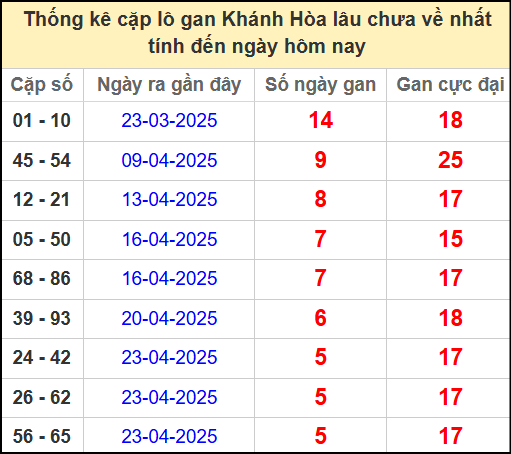 Thống kê cặp lô gan lâu chưa về ngày 14/5/2025