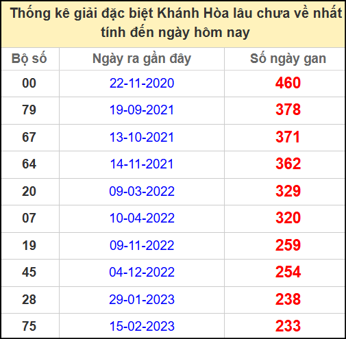 Thống kê giải đặc biệt Khánh Hòa lâu chưa về ngày 14/5/2025