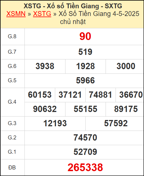 Kết quả xổ số Tiền Giang ngày 4/5/2025