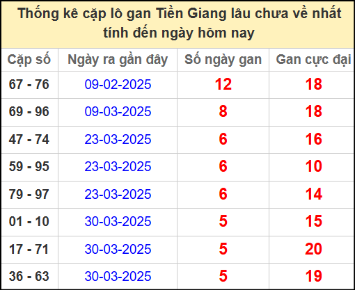 Thống kê cặp lô gan lâu chưa ra ngày 11/5/2025