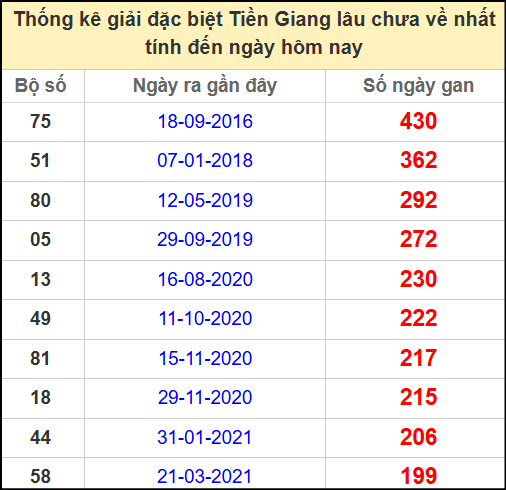 Thống kê giải đặc biệt lâu chưa về ngày 11/5/2025