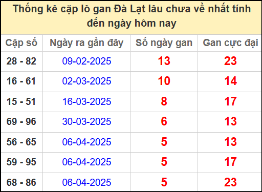 Thống kê cặp lô gan lâu ngày chưa về ngày 18/5/2025