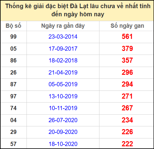 Thống kê giải đặc biệt lâu ngày chưa về ngày 18/5/2025