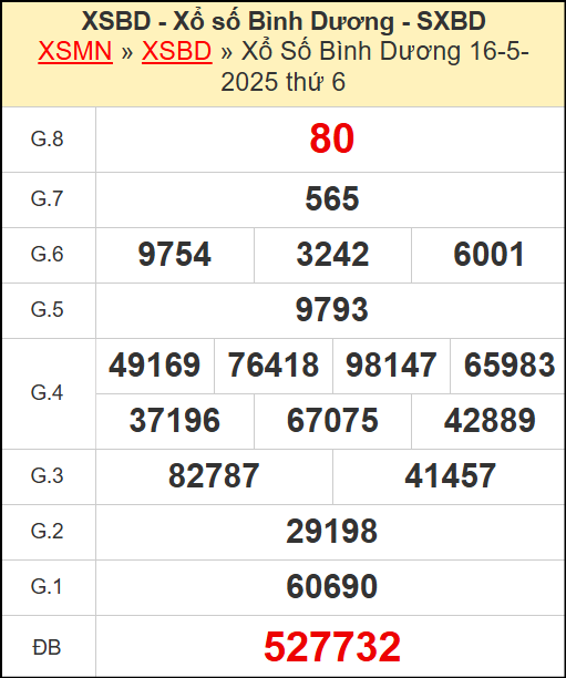 Kết quả xổ số Bình Dương ngày 16/5/20224