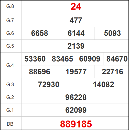 Kết quả quay thử Bình Dương ngày 23/5/2025
