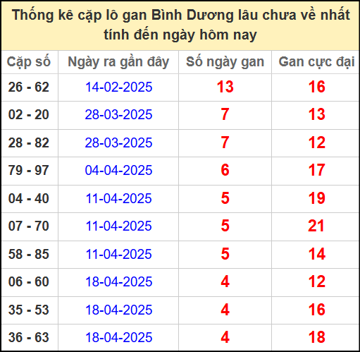 Thống kê cặp lô gan lâu chưa ra ngày 23/5/2025