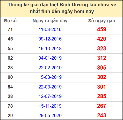 Thống kê giải đặc biệt lâu chưa ra ngày 23/5/2025