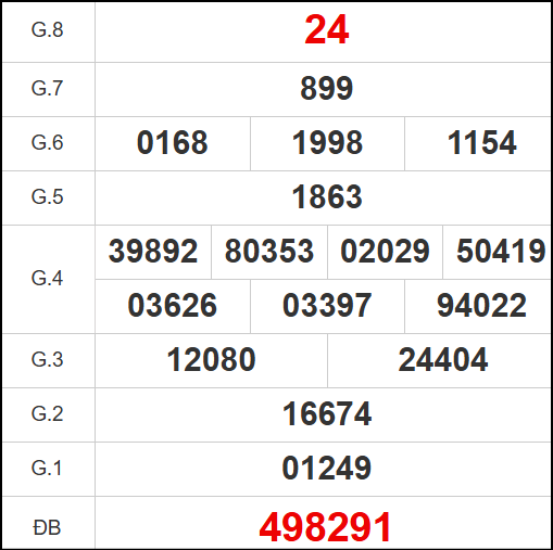 Kết quả quay thử ngày 17/5/2025