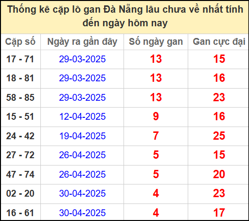 Thống kê cặp lô gan lâu chưa về ngày 17/5/2025