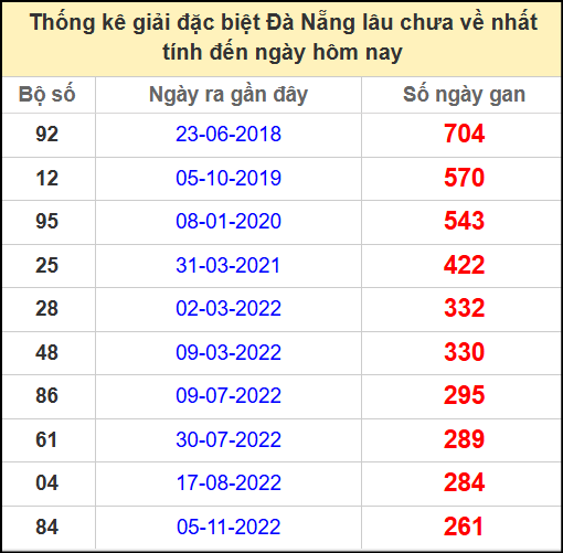 Thống kê giải đặc biệt lâu chưa về ngày 17/5/2025
