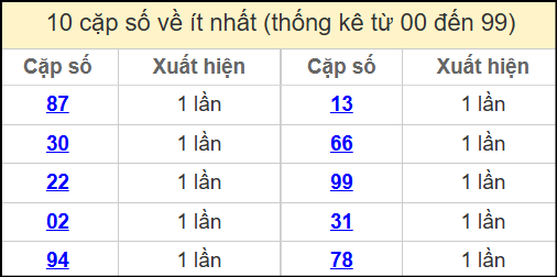 Thống kê 2 số cuối giải đặc biệt miền Bắc về ít nhất ngày 17/5/2025