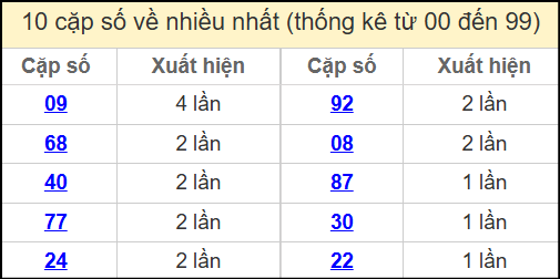 Thống kê 2 số cuối giải đặc biệt miền Bắc về nhiều nhất ngày 17/5/2025
