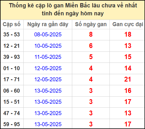 Thống kê lô cặp miền Bắc lâu chưa về 17/5/2025