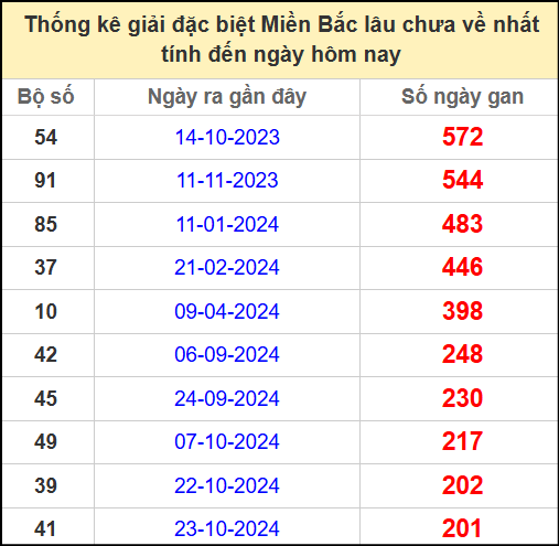 Thống kê gan giải đặc biệt miền Bắc lâu chưa về 17/5/2025