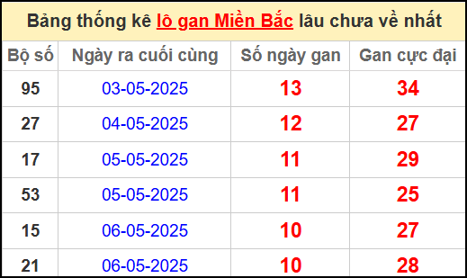 Thống kê lô gan miền Bắc lâu chưa về nhất 17/5/2025
