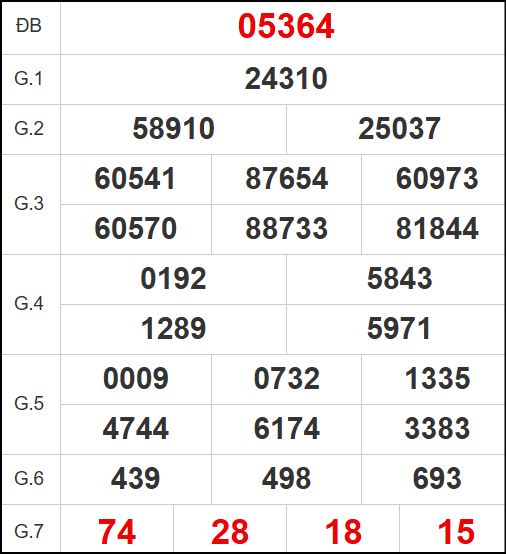 Quay thử kết quả xổ số miền Bắc ngày 23/5/2025