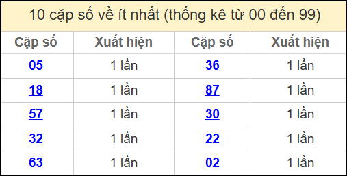 Thống kê 2 số cuối giải đặc biệt miền Bắc về ít nhất ngày 23/5/2025