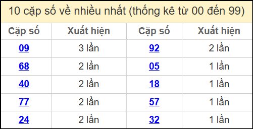 Thống kê 2 số cuối giải đặc biệt miền Bắc về nhiều nhất ngày 23/5/2025