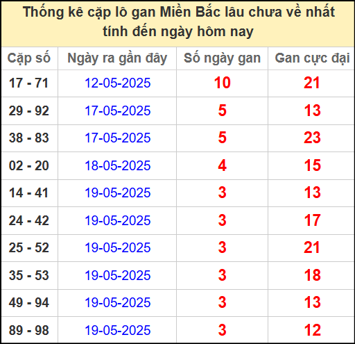 Thống kê lô cặp miền Bắc lâu chưa về 23/5/2025