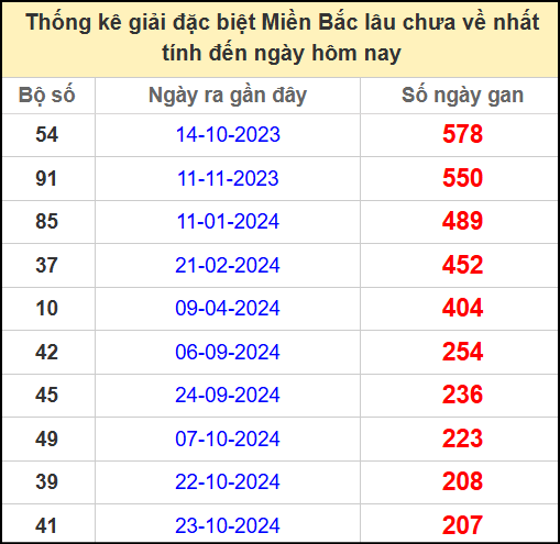 Thống kê gan giải đặc biệt miền Bắc lâu chưa về 23/5/2025