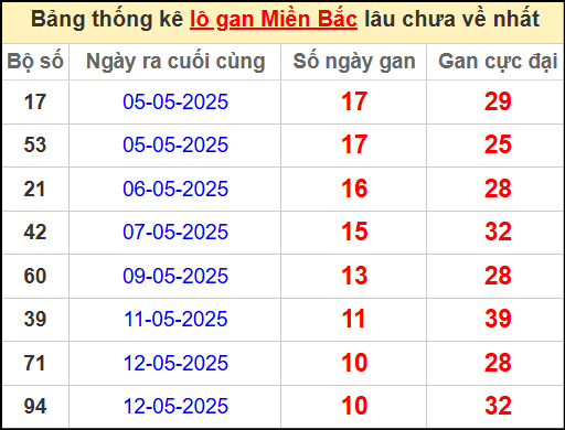 Thống kê lô gan miền Bắc lâu chưa về nhất 23/5/2025