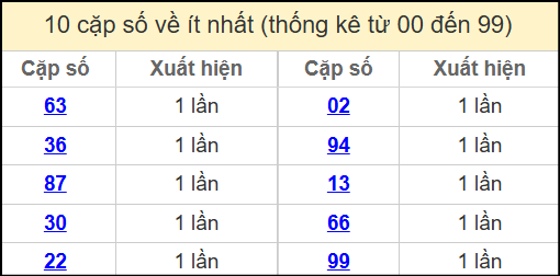 Thống kê 2 số cuối giải đặc biệt miền Bắc về ít nhất ngày 19/5/2025