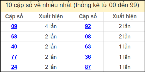 Thống kê 2 số cuối giải đặc biệt miền Bắc về nhiều nhất ngày 19/5/2025