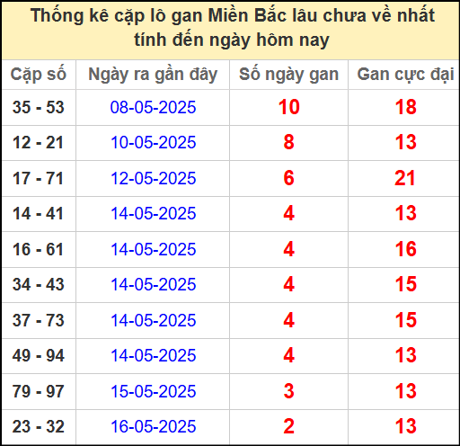 Thống kê lô cặp miền Bắc lâu chưa về 19/5/2025