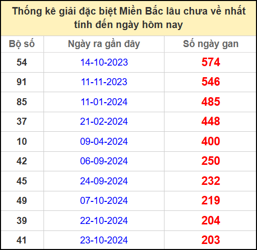 Thống kê gan giải đặc biệt miền Bắc lâu chưa về 19/5/2025