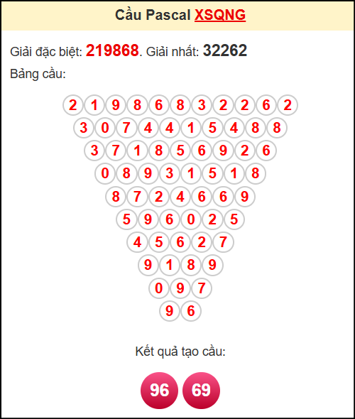 Soi cầu XSQNG theo tổng pasacal ngày 17/5/2025