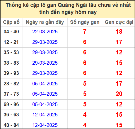 Thống kê cặp lô gan QNG lâu chưa ra ngày 17/5/2025