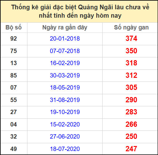 Thống kê giải đặc biệt lâu chưa về ngày 17/5/2025