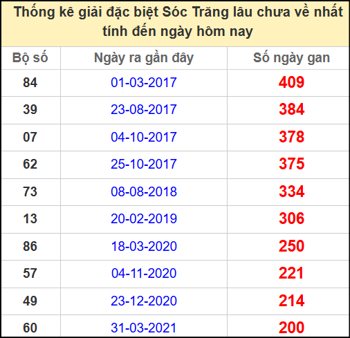 Thống kê giải đặc biệt lâu chưa ra ngày 21/5/2025