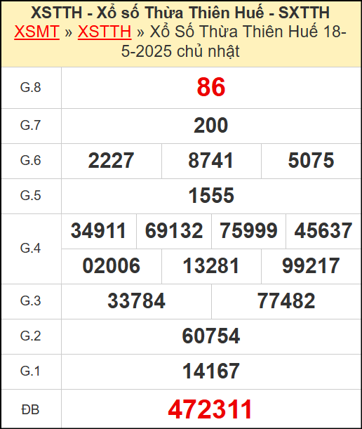 Kết quả xổ số Thừa Thiên Huế ngày 18/5/2025