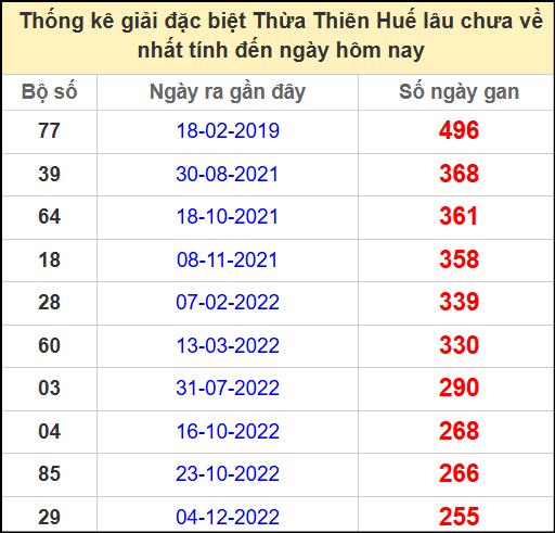 Thống kê giải đặc biệt Huế lâu chưa ra ngày 19/5/2025