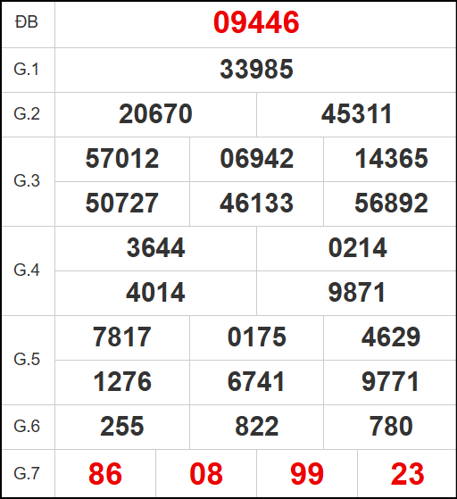 Quay thử kết quả xổ số miền Bắc ngày 22/5/2025