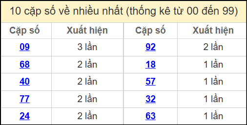 Thống kê 2 số cuối giải đặc biệt miền Bắc về nhiều nhất ngày 22/5/2025