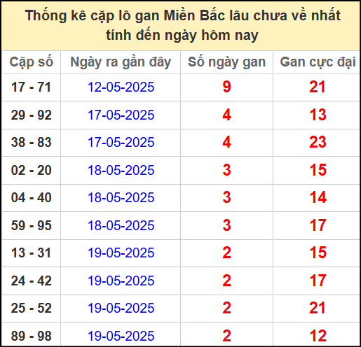 Thống kê lô cặp miền Bắc lâu chưa về 22/5/2025