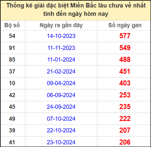 Thống kê gan giải đặc biệt miền Bắc lâu chưa về 22/5/2025
