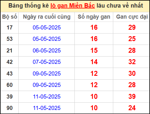 Thống kê lô gan miền Bắc lâu chưa về nhất 22/5/2025