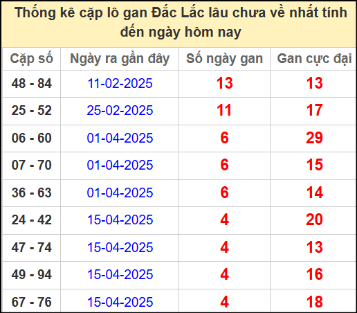 Thống kê cặp lô gan lâu chưa về ngày 20/5/2025