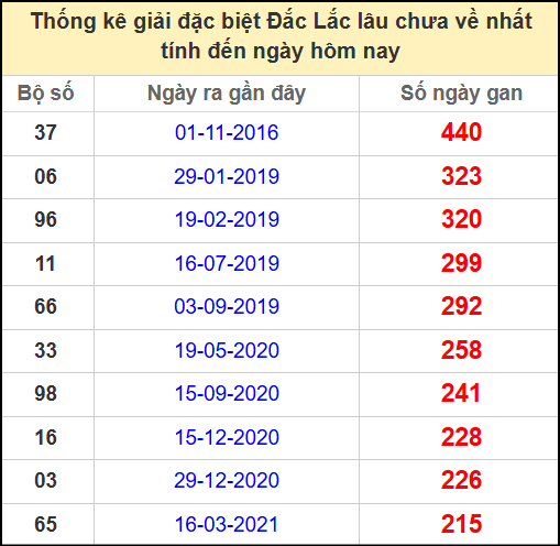 Thống kê giải đặc biệt lâu chưa về ngày 20/5/2025