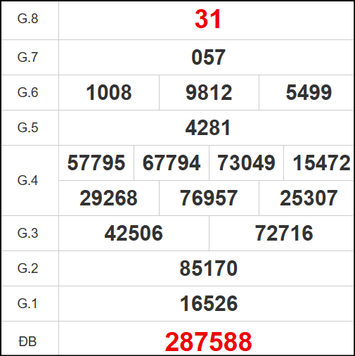 Kết quả quay thử Bình Định ngày 22/5/2025