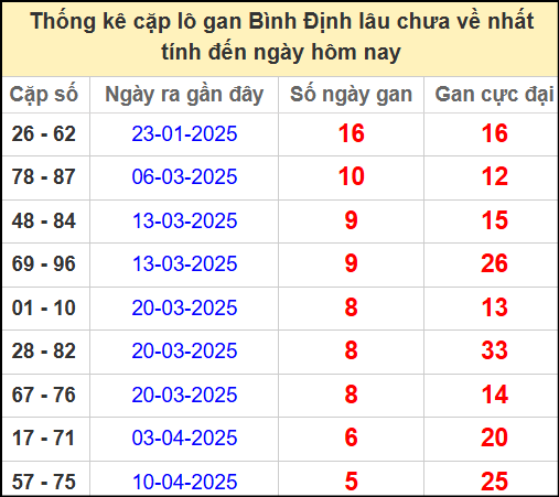 Thống kê cặp lô gan lâu chưa ra ngày 22/5/2025