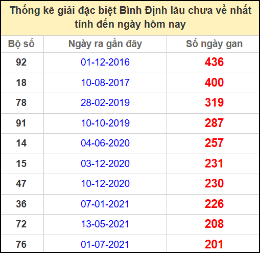 Thống kê giải đặc biệt lâu chưa ra ngày 22/5/2025