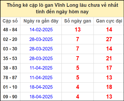 Thống kê cặp lô gan lâu chưa ra ngày 23/5/2025