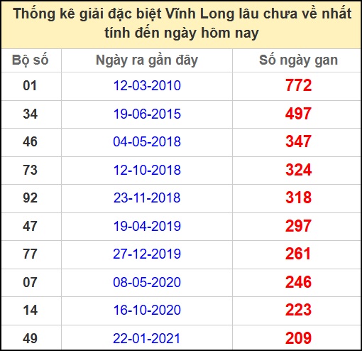 Thống kê giải đặc biệt lâu chưa về ngày 23/5/2025