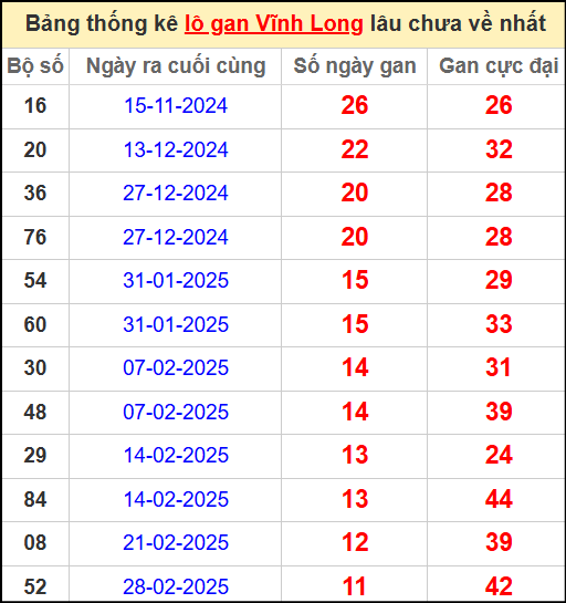 Thống kê lô gan lâu chưa ra ngày 23/5/2025